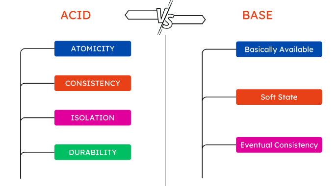 ویژگی های BASE در پایگاه داده چیست؟ راهکاری برای مقیاس‌پذیری و عملکرد بالا