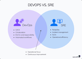 تفاوت DevOps و SRE در چیست؟ و کدام برای تیم نرم افزاری شما بهتر است